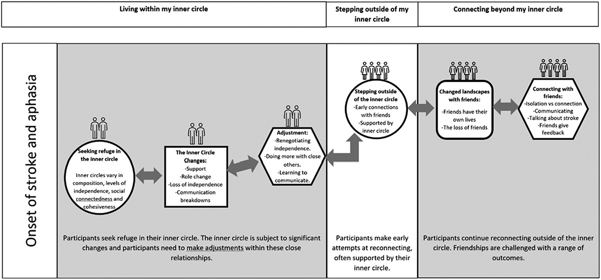 Figure 1. Proposed process of adjusting within relationships for people with aphasia in the first-year post stroke.